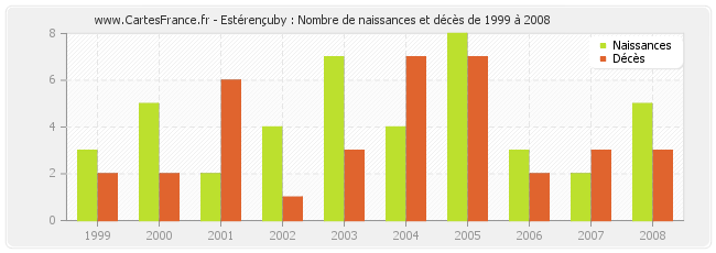 Estérençuby : Nombre de naissances et décès de 1999 à 2008