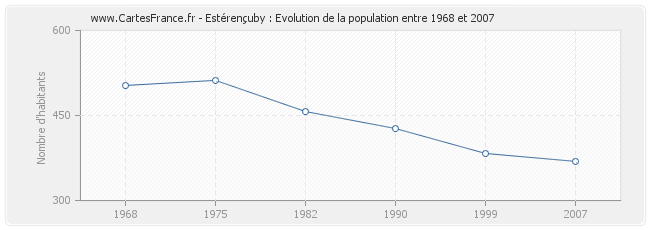 Population Estérençuby