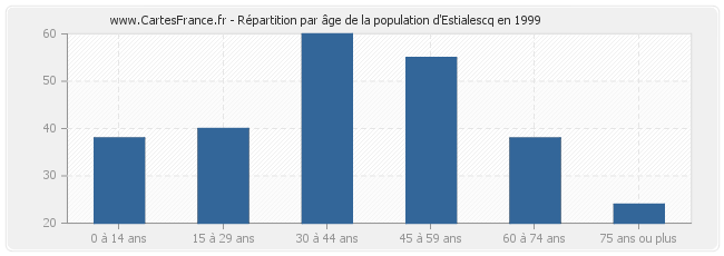 Répartition par âge de la population d'Estialescq en 1999