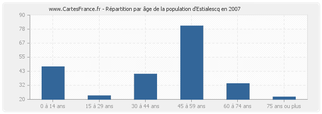 Répartition par âge de la population d'Estialescq en 2007