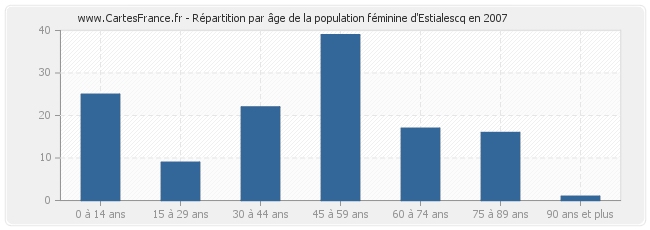 Répartition par âge de la population féminine d'Estialescq en 2007