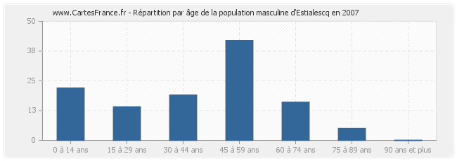 Répartition par âge de la population masculine d'Estialescq en 2007