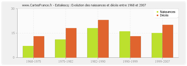 Estialescq : Evolution des naissances et décès entre 1968 et 2007