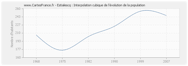 Estialescq : Interpolation cubique de l'évolution de la population