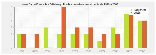 Estialescq : Nombre de naissances et décès de 1999 à 2008