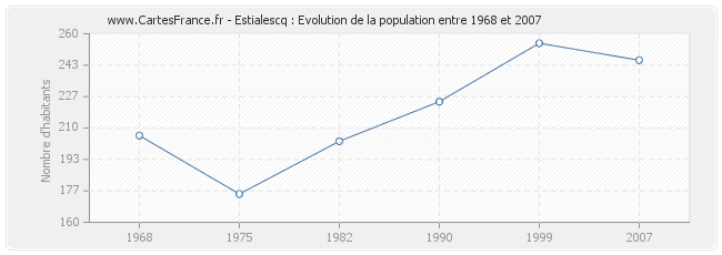 Population Estialescq