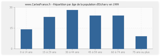 Répartition par âge de la population d'Etcharry en 1999