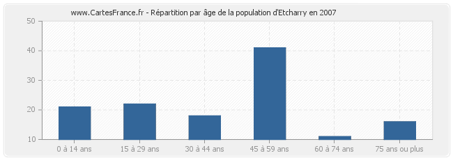 Répartition par âge de la population d'Etcharry en 2007