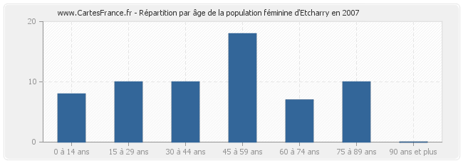 Répartition par âge de la population féminine d'Etcharry en 2007
