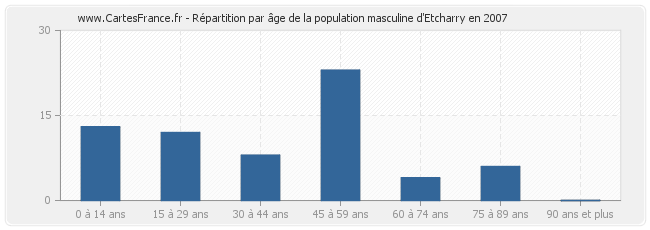 Répartition par âge de la population masculine d'Etcharry en 2007