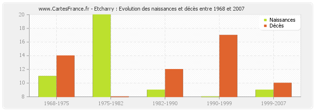 Etcharry : Evolution des naissances et décès entre 1968 et 2007