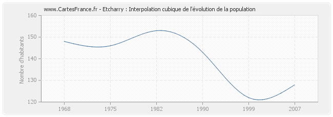 Etcharry : Interpolation cubique de l'évolution de la population