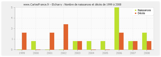 Etcharry : Nombre de naissances et décès de 1999 à 2008