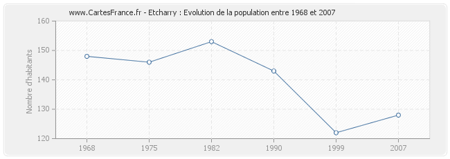 Population Etcharry