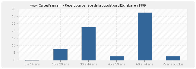 Répartition par âge de la population d'Etchebar en 1999