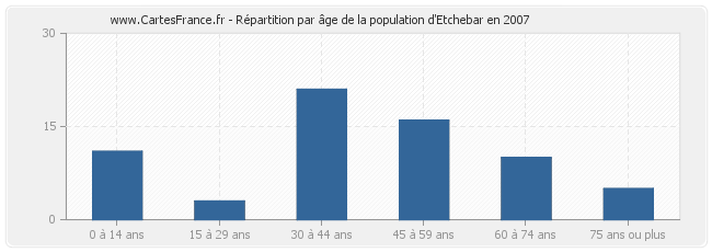 Répartition par âge de la population d'Etchebar en 2007