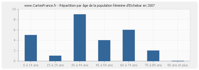Répartition par âge de la population féminine d'Etchebar en 2007
