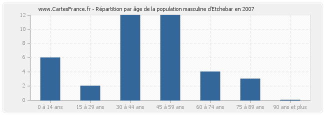 Répartition par âge de la population masculine d'Etchebar en 2007