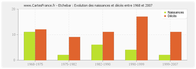 Etchebar : Evolution des naissances et décès entre 1968 et 2007