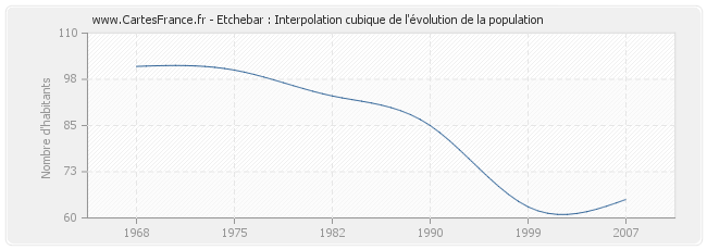 Etchebar : Interpolation cubique de l'évolution de la population