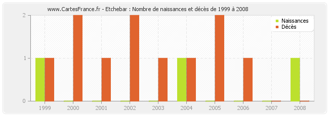 Etchebar : Nombre de naissances et décès de 1999 à 2008