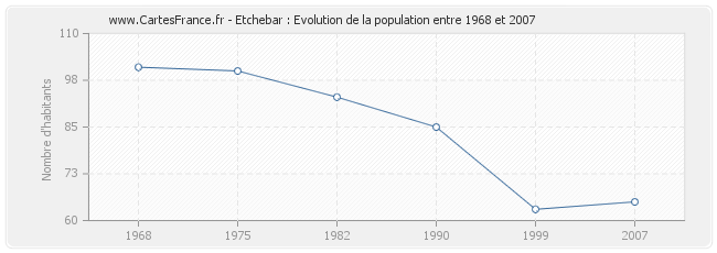 Population Etchebar