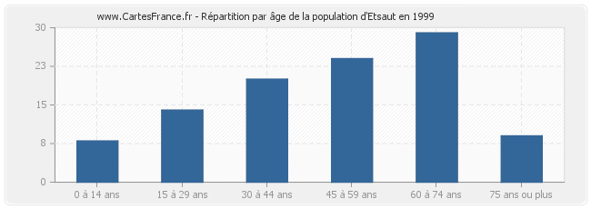 Répartition par âge de la population d'Etsaut en 1999