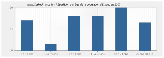 Répartition par âge de la population d'Etsaut en 2007