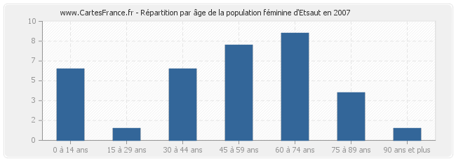 Répartition par âge de la population féminine d'Etsaut en 2007