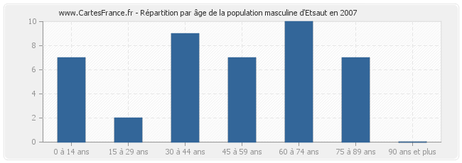 Répartition par âge de la population masculine d'Etsaut en 2007