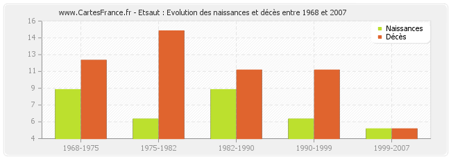Etsaut : Evolution des naissances et décès entre 1968 et 2007