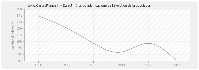 Etsaut : Interpolation cubique de l'évolution de la population