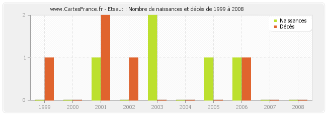 Etsaut : Nombre de naissances et décès de 1999 à 2008