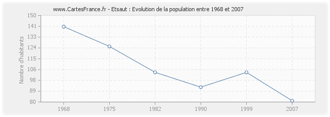 Population Etsaut