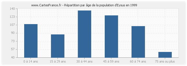 Répartition par âge de la population d'Eysus en 1999