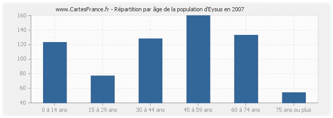 Répartition par âge de la population d'Eysus en 2007