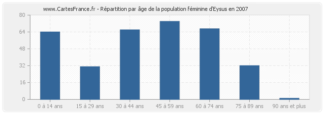 Répartition par âge de la population féminine d'Eysus en 2007