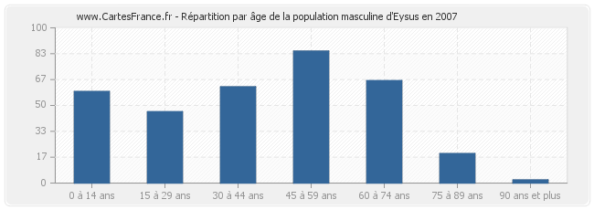 Répartition par âge de la population masculine d'Eysus en 2007