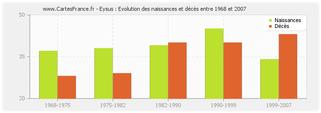 Eysus : Evolution des naissances et décès entre 1968 et 2007