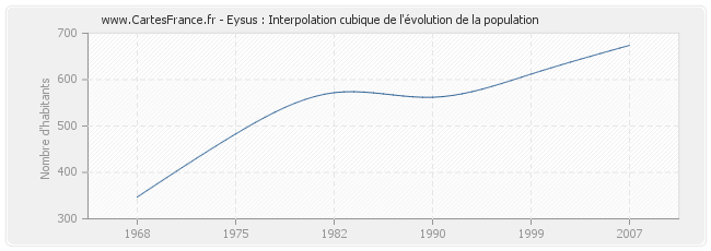Eysus : Interpolation cubique de l'évolution de la population