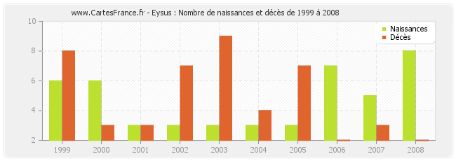 Eysus : Nombre de naissances et décès de 1999 à 2008