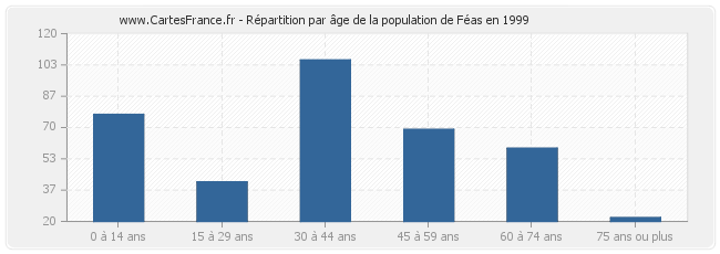 Répartition par âge de la population de Féas en 1999
