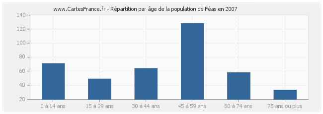 Répartition par âge de la population de Féas en 2007