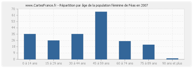 Répartition par âge de la population féminine de Féas en 2007