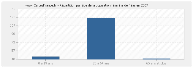 Répartition par âge de la population féminine de Féas en 2007