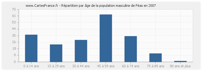 Répartition par âge de la population masculine de Féas en 2007