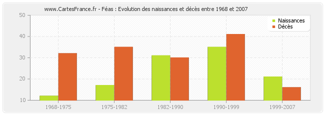 Féas : Evolution des naissances et décès entre 1968 et 2007