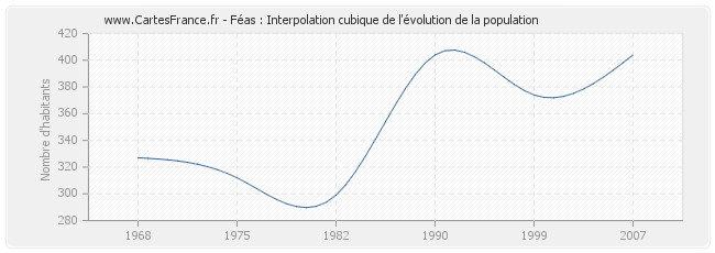 Féas : Interpolation cubique de l'évolution de la population