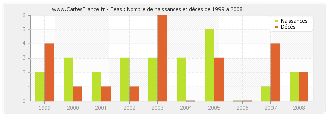 Féas : Nombre de naissances et décès de 1999 à 2008