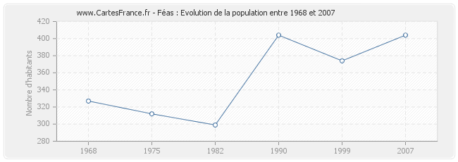 Population Féas